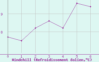 Courbe du refroidissement olien pour Soledade