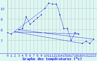 Courbe de tempratures pour Leuchars