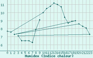 Courbe de l'humidex pour Cottbus
