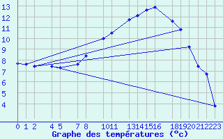 Courbe de tempratures pour Melle (Be)