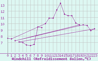 Courbe du refroidissement olien pour Weingarten, Kr. Rave