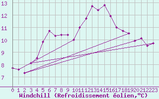 Courbe du refroidissement olien pour Dijon / Longvic (21)