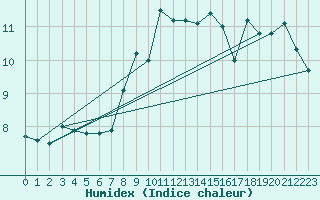 Courbe de l'humidex pour Galzig