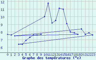 Courbe de tempratures pour Ile Rousse (2B)