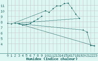 Courbe de l'humidex pour Trawscoed