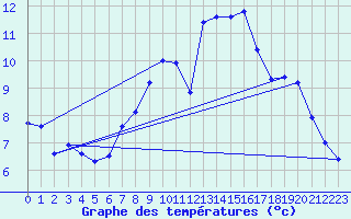 Courbe de tempratures pour Kuemmersruck