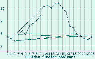 Courbe de l'humidex pour Sainte-Locadie (66)