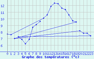 Courbe de tempratures pour Ischgl / Idalpe