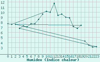 Courbe de l'humidex pour Moleson (Sw)