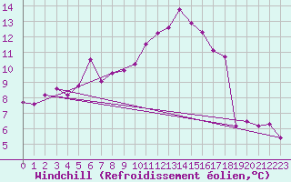 Courbe du refroidissement olien pour Plussin (42)
