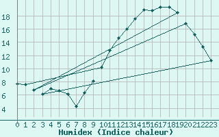 Courbe de l'humidex pour Tours (37)