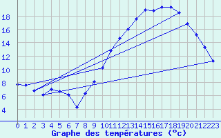 Courbe de tempratures pour Tours (37)