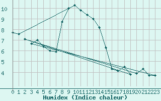 Courbe de l'humidex pour Fichtelberg