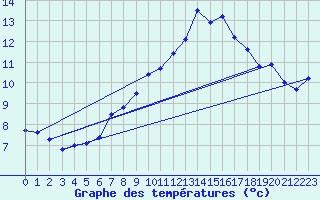 Courbe de tempratures pour Oberriet / Kriessern