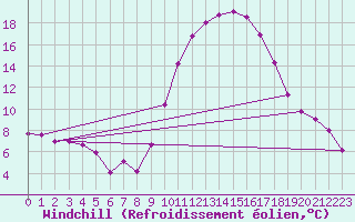 Courbe du refroidissement olien pour Embrun (05)