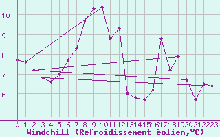 Courbe du refroidissement olien pour Rhyl