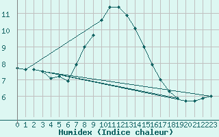 Courbe de l'humidex pour Envalira (And)