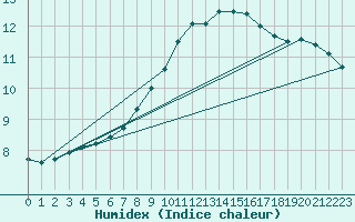 Courbe de l'humidex pour Neuruppin