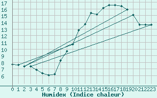 Courbe de l'humidex pour Recoules de Fumas (48)