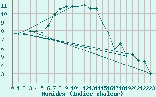 Courbe de l'humidex pour Chteaudun (28)