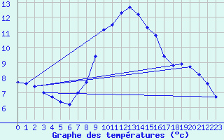 Courbe de tempratures pour Les Marecottes