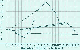Courbe de l'humidex pour Les Marecottes