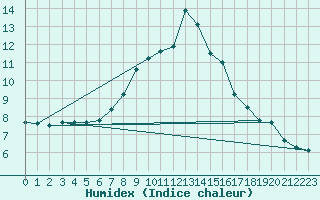 Courbe de l'humidex pour Mhling