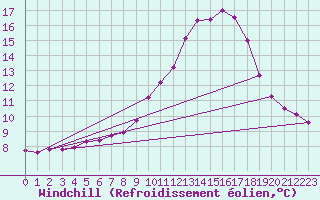 Courbe du refroidissement olien pour Belfort (90)