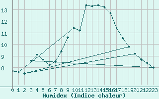 Courbe de l'humidex pour Orange (84)