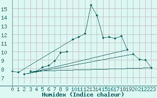 Courbe de l'humidex pour Rnenberg