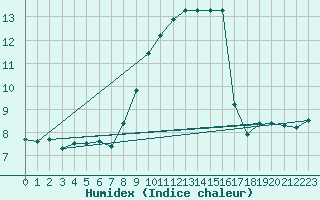 Courbe de l'humidex pour Kerpert (22)