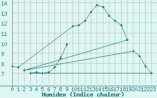 Courbe de l'humidex pour Aranda de Duero