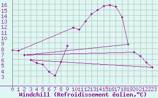 Courbe du refroidissement olien pour Hohrod (68)