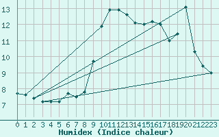 Courbe de l'humidex pour Hereford/Credenhill