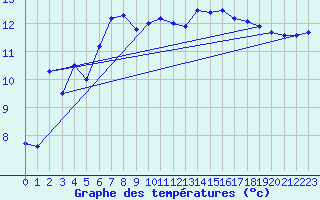 Courbe de tempratures pour Cogolin (83)