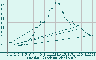 Courbe de l'humidex pour Isle Of Man / Ronaldsway Airport