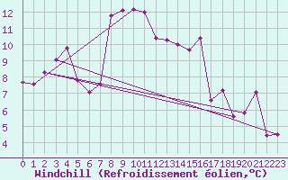 Courbe du refroidissement olien pour Kredarica
