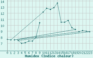 Courbe de l'humidex pour Ile Rousse (2B)