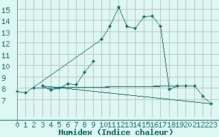 Courbe de l'humidex pour Aizenay (85)