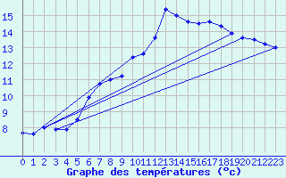 Courbe de tempratures pour Bad Salzuflen