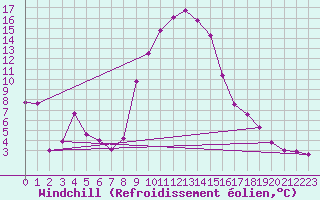 Courbe du refroidissement olien pour Gardelegen