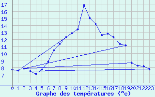 Courbe de tempratures pour Guetsch