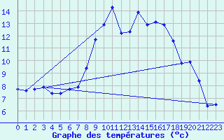Courbe de tempratures pour Aultbea
