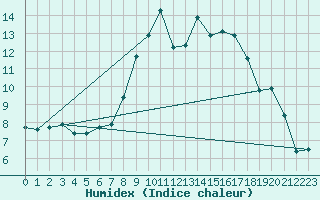 Courbe de l'humidex pour Aultbea