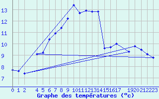 Courbe de tempratures pour Fribourg (All)