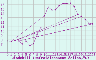 Courbe du refroidissement olien pour Montpellier (34)