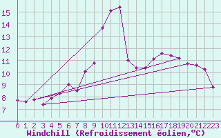 Courbe du refroidissement olien pour Leibstadt