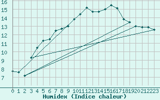 Courbe de l'humidex pour Kernascleden (56)