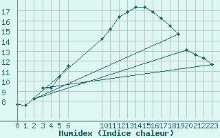 Courbe de l'humidex pour Variscourt (02)