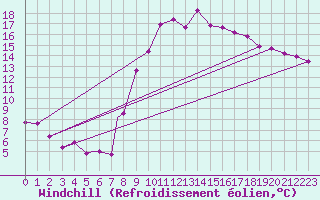 Courbe du refroidissement olien pour Brize Norton
